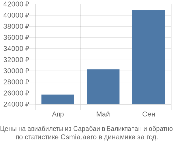 Авиабилеты из Сарабаи в Баликпапан цены