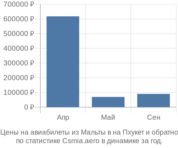 Авиабилеты из Мальты в на Пхукет цены