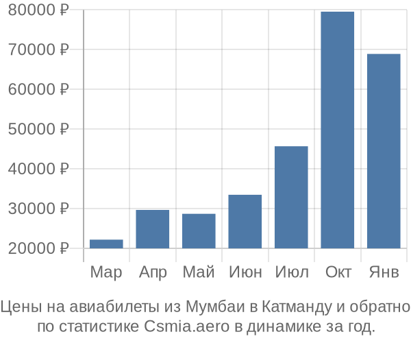 Авиабилеты из Мумбаи в Катманду цены