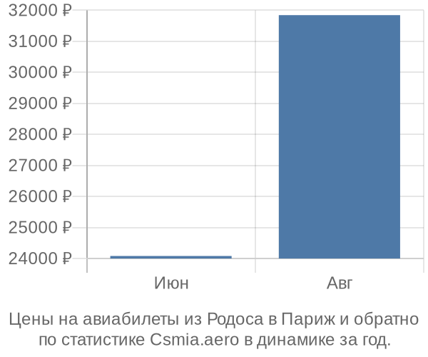 Авиабилеты из Родоса в Париж цены