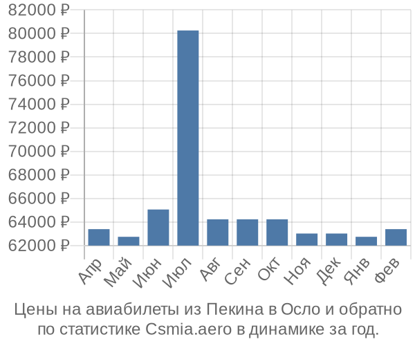 Авиабилеты из Пекина в Осло цены