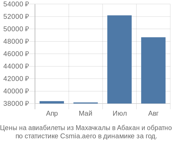 Авиабилеты из Махачкалы в Абакан цены