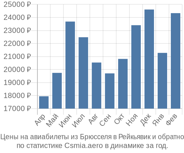 Авиабилеты из Брюсселя в Рейкьявик цены