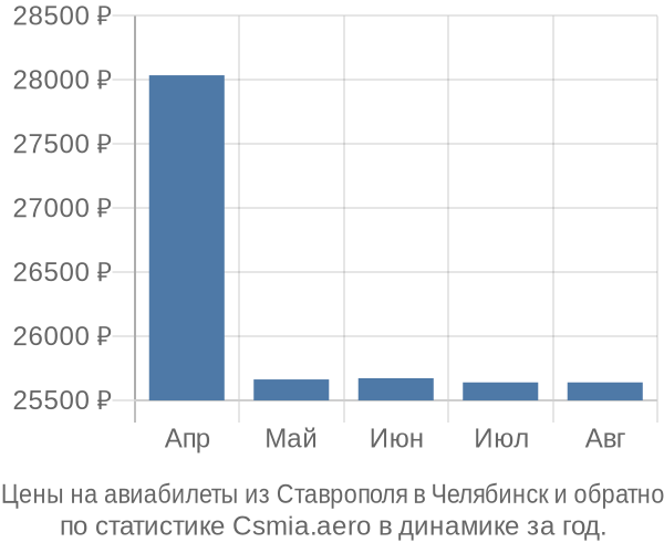 Авиабилеты из Ставрополя в Челябинск цены