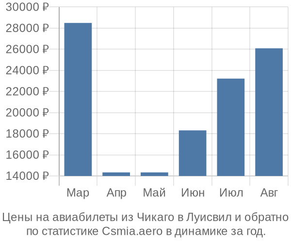 Авиабилеты из Чикаго в Луисвил цены