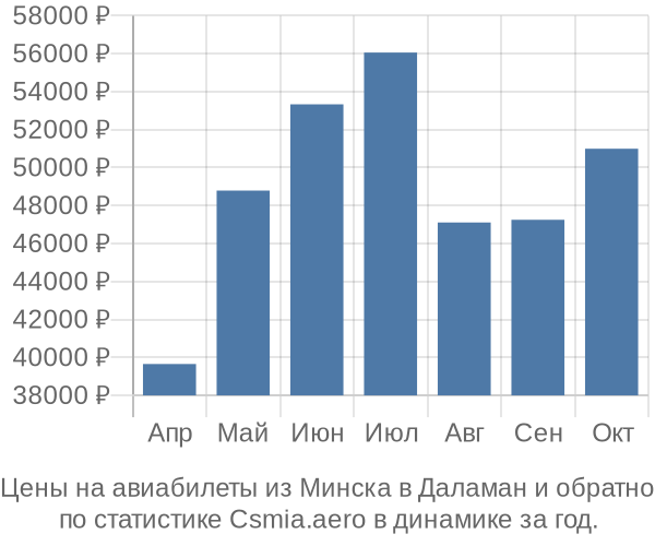 Авиабилеты из Минска в Даламан цены