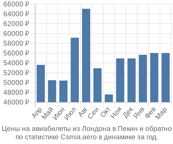 Авиабилеты из Лондона в Пекин цены