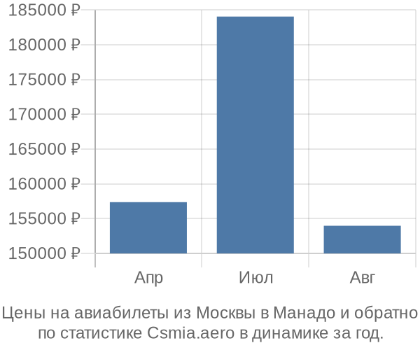 Авиабилеты из Москвы в Манадо цены