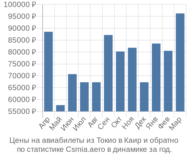 Авиабилеты из Токио в Каир цены