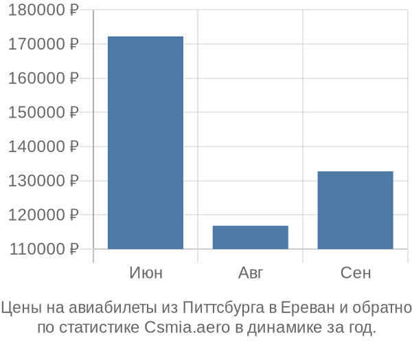 Авиабилеты из Питтсбурга в Ереван цены