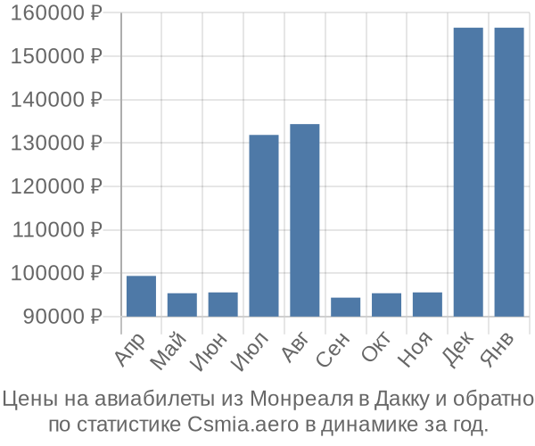 Авиабилеты из Монреаля в Дакку цены