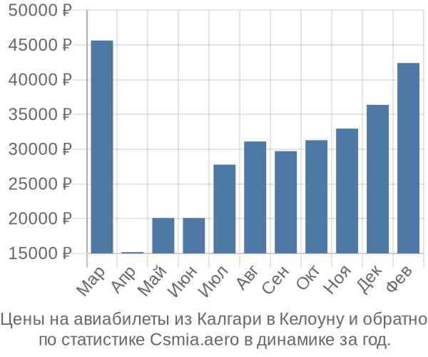 Авиабилеты из Калгари в Келоуну цены