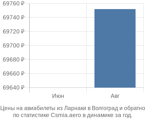 Авиабилеты из Ларнаки в Волгоград цены