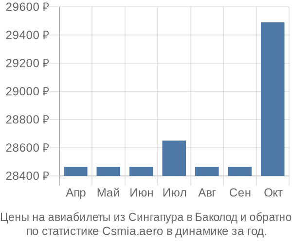 Авиабилеты из Сингапура в Баколод цены