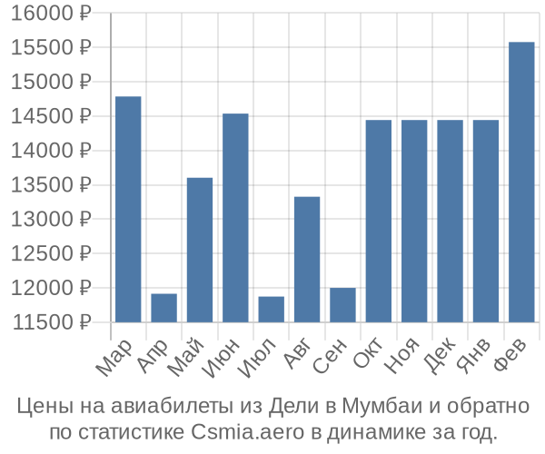 Авиабилеты из Дели в Мумбаи цены