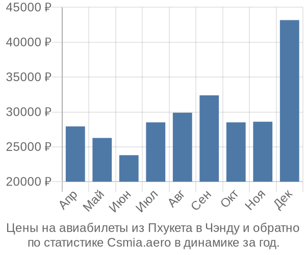 Авиабилеты из Пхукета в Чэнду цены