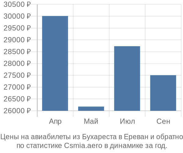 Авиабилеты из Бухареста в Ереван цены