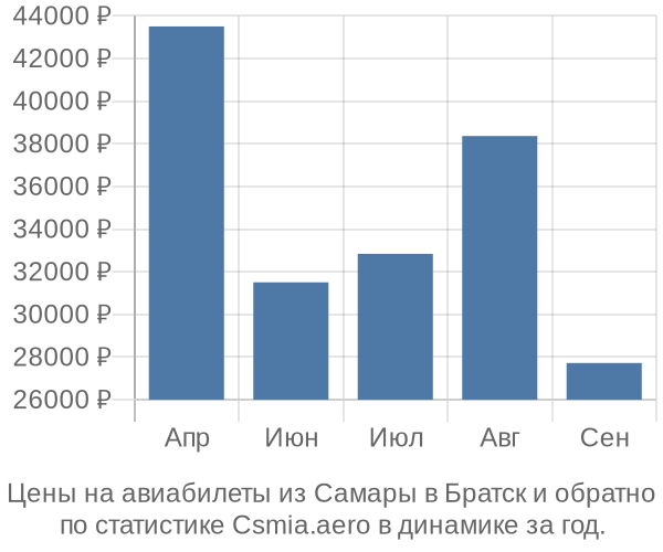 Авиабилеты из Самары в Братск цены