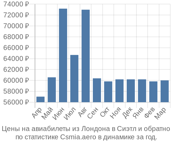 Авиабилеты из Лондона в Сиэтл цены