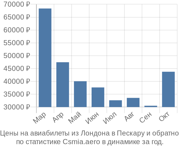 Авиабилеты из Лондона в Пескару цены