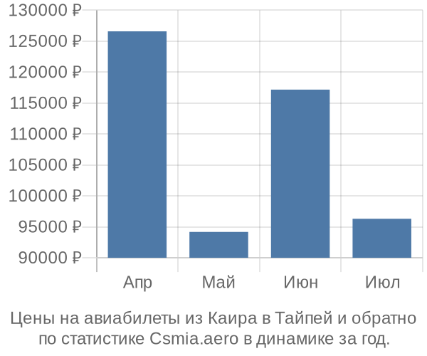 Авиабилеты из Каира в Тайпей цены