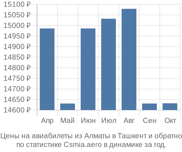 Авиабилеты из Алматы в Ташкент цены