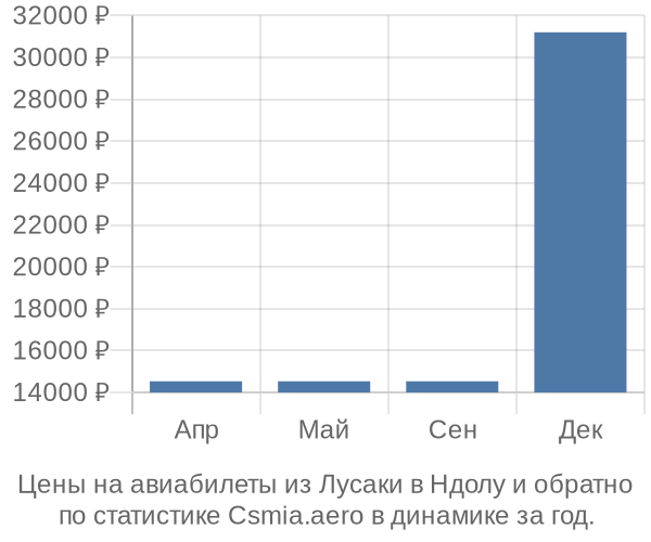 Авиабилеты из Лусаки в Ндолу цены