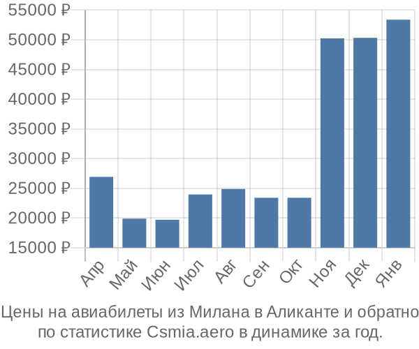 Авиабилеты из Милана в Аликанте цены