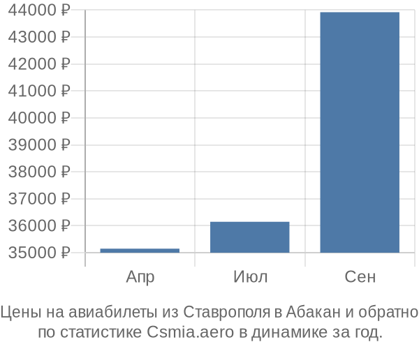 Авиабилеты из Ставрополя в Абакан цены