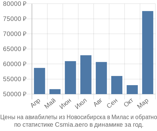 Авиабилеты из Новосибирска в Милас цены