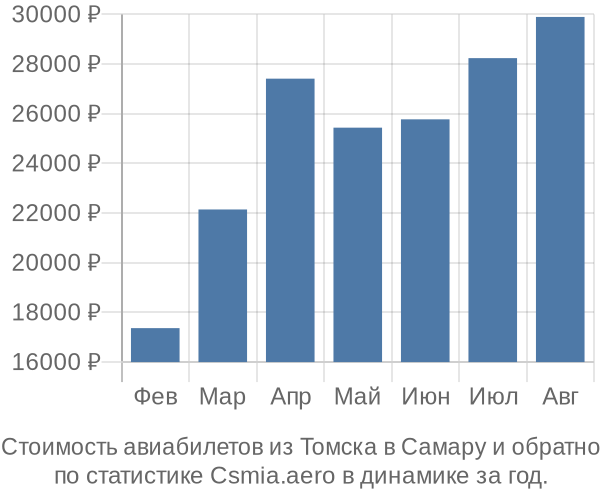 Стоимость авиабилетов из Томска в Самару