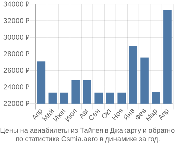 Авиабилеты из Тайпея в Джакарту цены