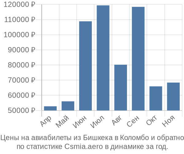 Авиабилеты из Бишкека в Коломбо цены