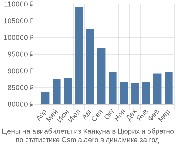 Авиабилеты из Канкуна в Цюрих цены