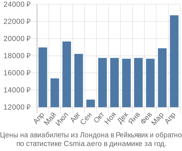 Авиабилеты из Лондона в Рейкьявик цены