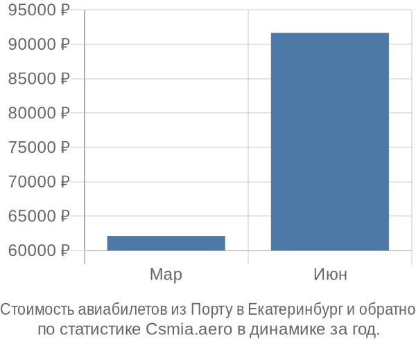 Стоимость авиабилетов из Порту в Екатеринбург