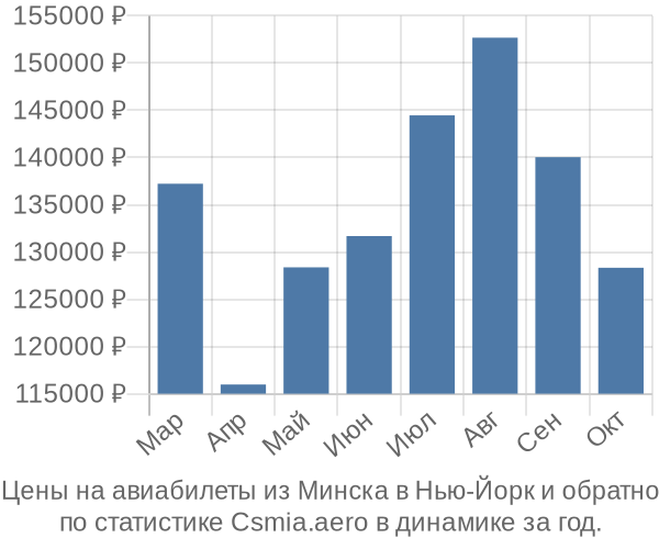 Авиабилеты из Минска в Нью-Йорк цены