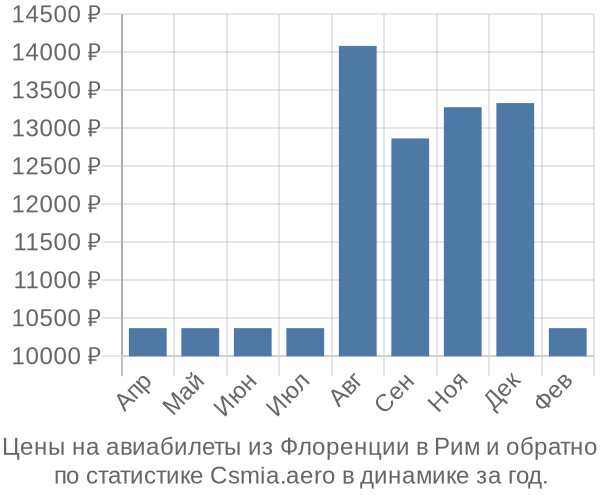 Авиабилеты из Флоренции в Рим цены