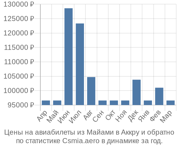 Авиабилеты из Майами в Аккру цены