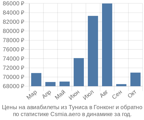 Авиабилеты из Туниса в Гонконг цены