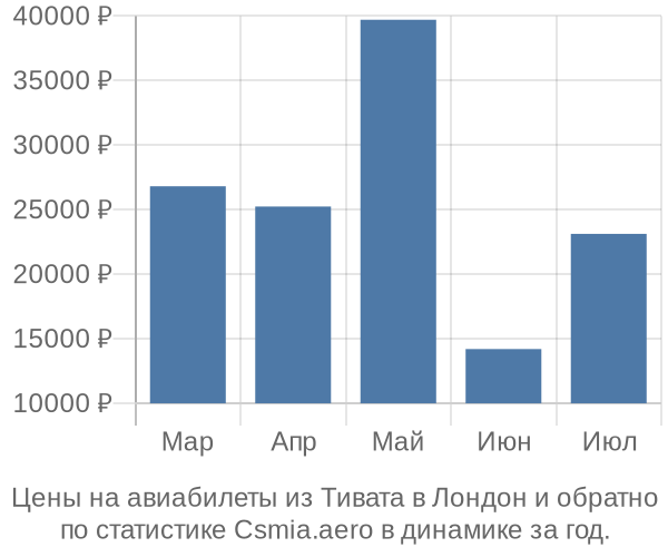 Авиабилеты из Тивата в Лондон цены