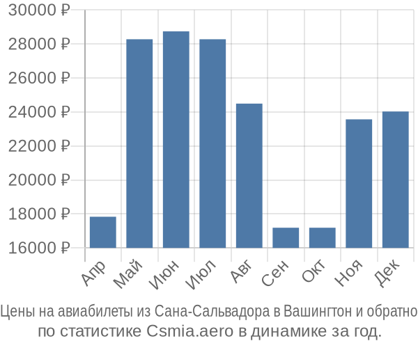 Авиабилеты из Сана-Сальвадора в Вашингтон цены