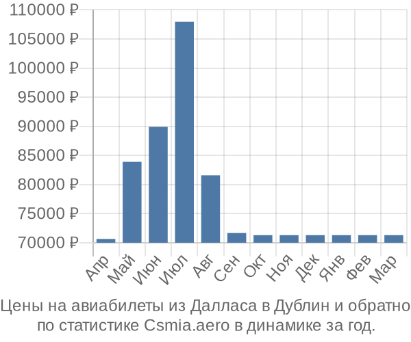 Авиабилеты из Далласа в Дублин цены