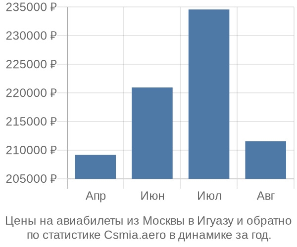 Авиабилеты из Москвы в Игуазу цены