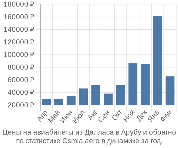 Авиабилеты из Далласа в Арубу цены