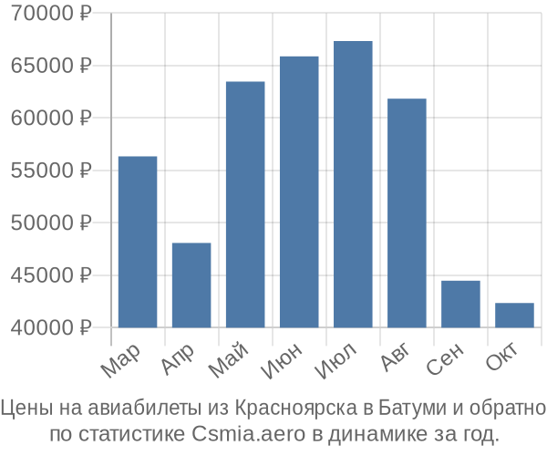 Авиабилеты из Красноярска в Батуми цены