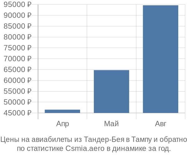 Авиабилеты из Тандер-Бея в Тампу цены