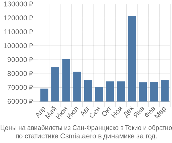 Авиабилеты из Сан-Франциско в Токио цены