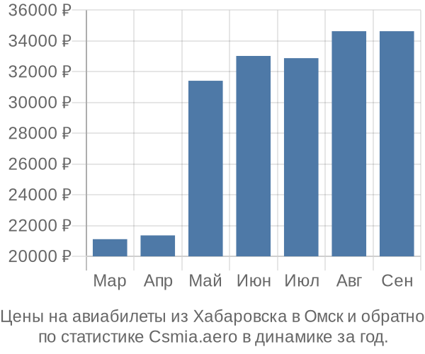 Авиабилеты из Хабаровска в Омск цены