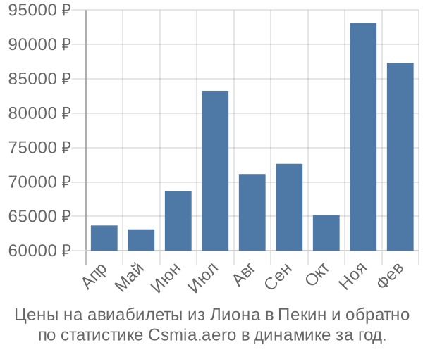 Авиабилеты из Лиона в Пекин цены